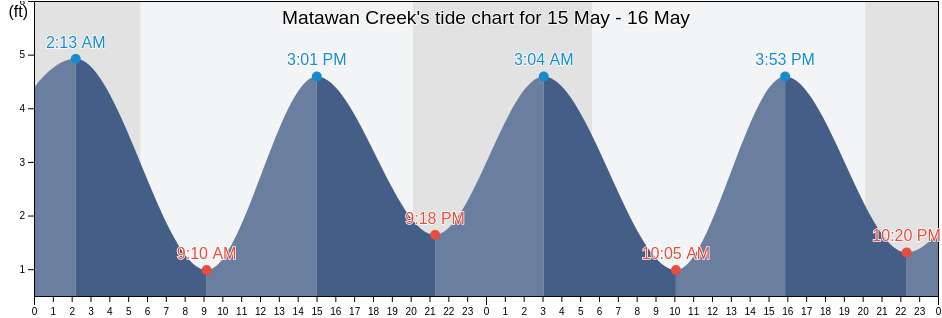 Matawan Creek, Middlesex County, New Jersey, United States tide chart