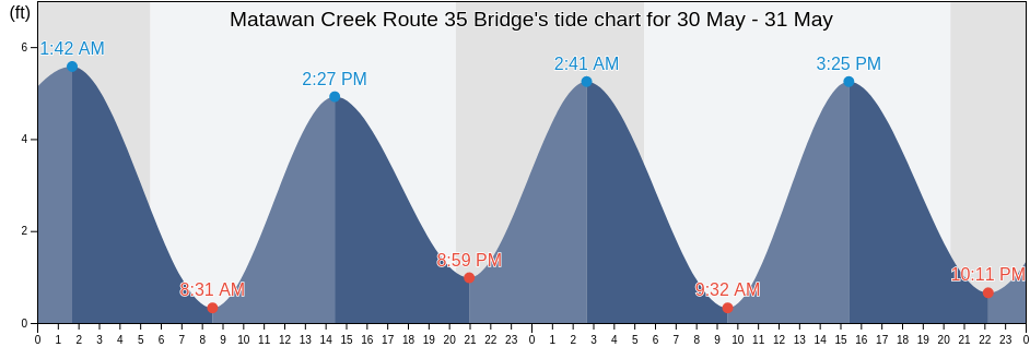 Matawan Creek Route 35 Bridge, Middlesex County, New Jersey, United States tide chart