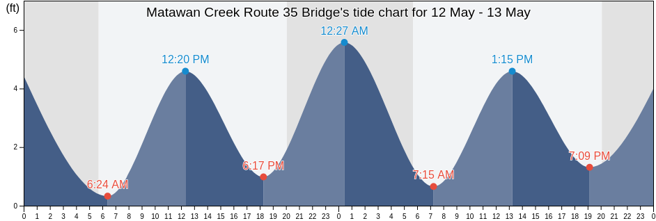 Matawan Creek Route 35 Bridge, Middlesex County, New Jersey, United States tide chart