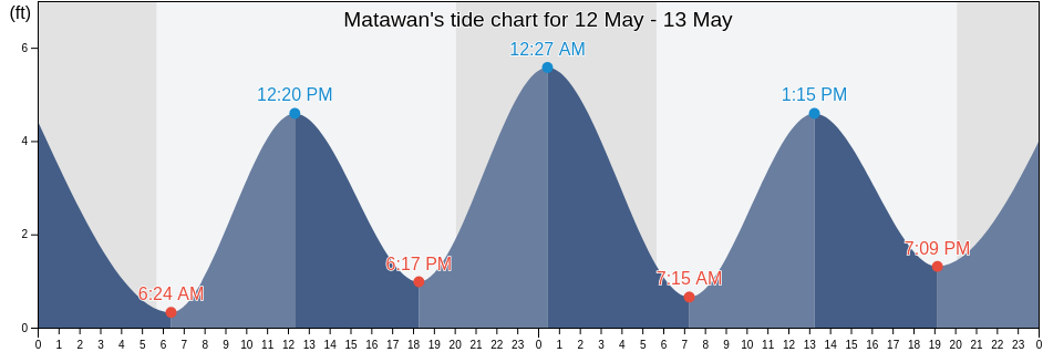 Matawan, Monmouth County, New Jersey, United States tide chart
