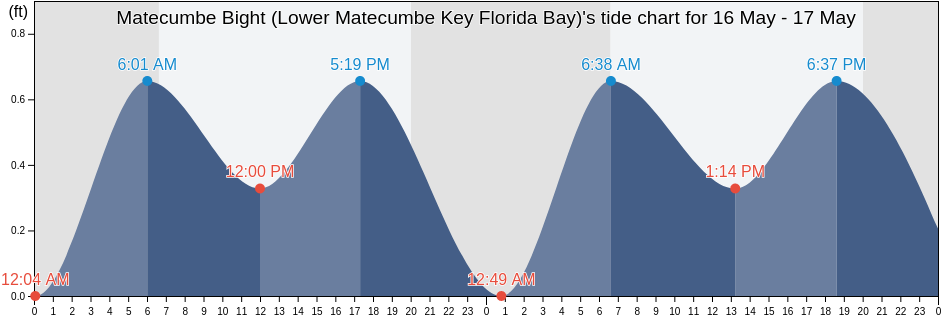 Matecumbe Bight (Lower Matecumbe Key Florida Bay), Miami-Dade County, Florida, United States tide chart