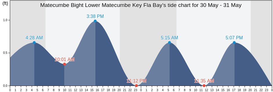 Matecumbe Bight Lower Matecumbe Key Fla Bay, Miami-Dade County, Florida, United States tide chart