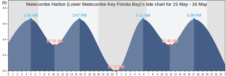 Matecumbe Harbor (Lower Matecumbe Key Florida Bay), Miami-Dade County, Florida, United States tide chart