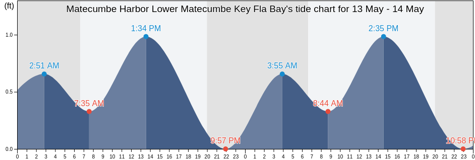 Matecumbe Harbor Lower Matecumbe Key Fla Bay, Miami-Dade County, Florida, United States tide chart