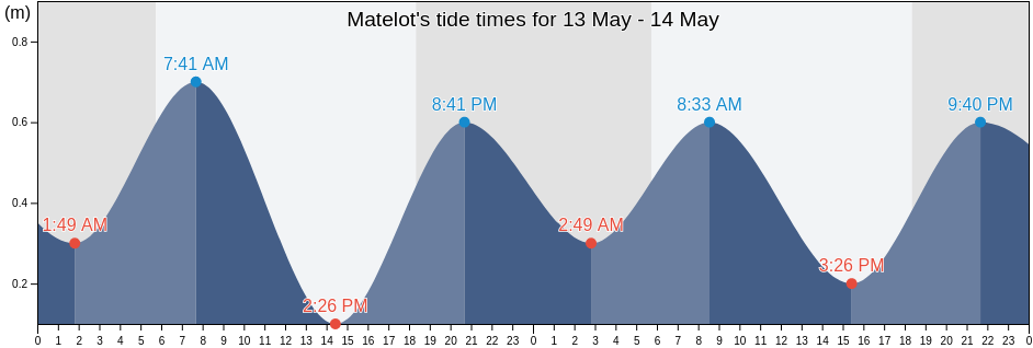 Matelot, Saint Andrew, Tobago, Trinidad and Tobago tide chart