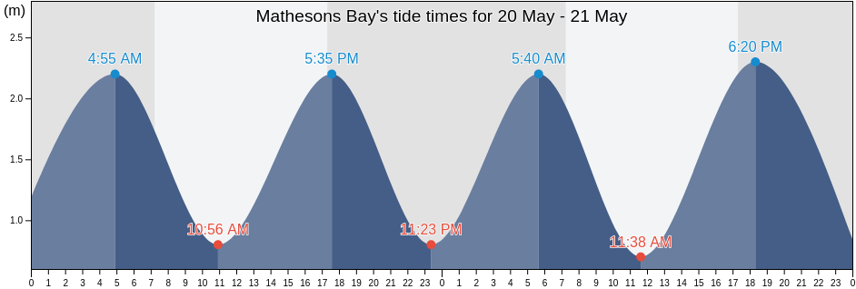 Mathesons Bay, Auckland, New Zealand tide chart