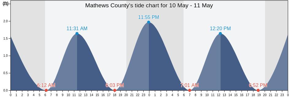 Mathews County, Virginia, United States tide chart