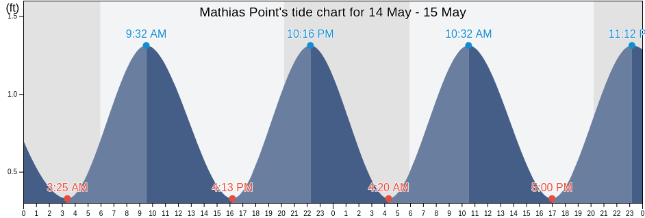 Mathias Point, Charles County, Maryland, United States tide chart