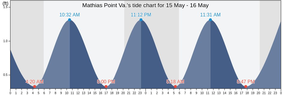 Mathias Point Va., Charles County, Maryland, United States tide chart