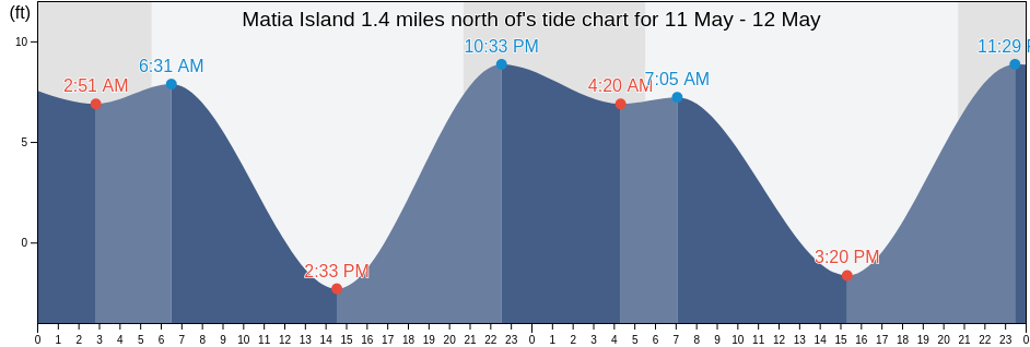 Matia Island 1.4 miles north of, San Juan County, Washington, United States tide chart