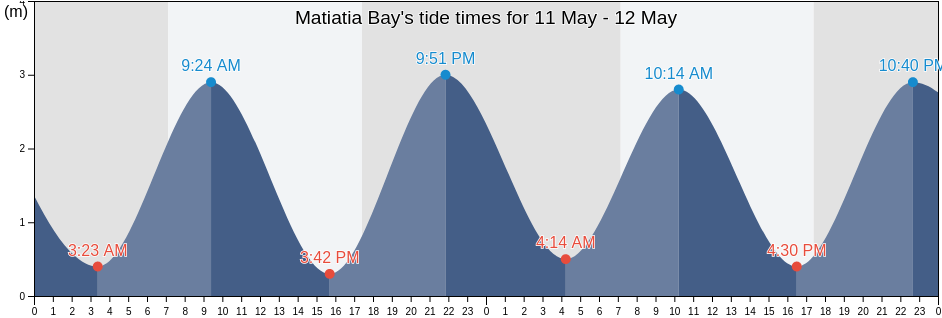 Matiatia Bay, Auckland, Auckland, New Zealand tide chart