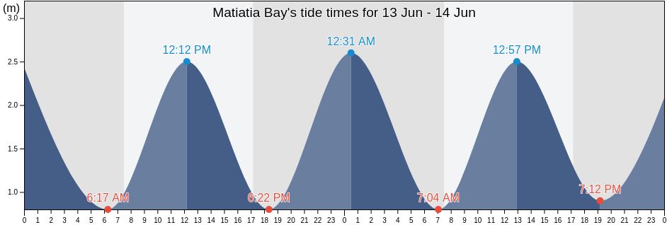 Matiatia Bay, New Zealand tide chart