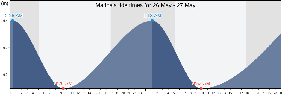 Matina, Limon, Costa Rica tide chart