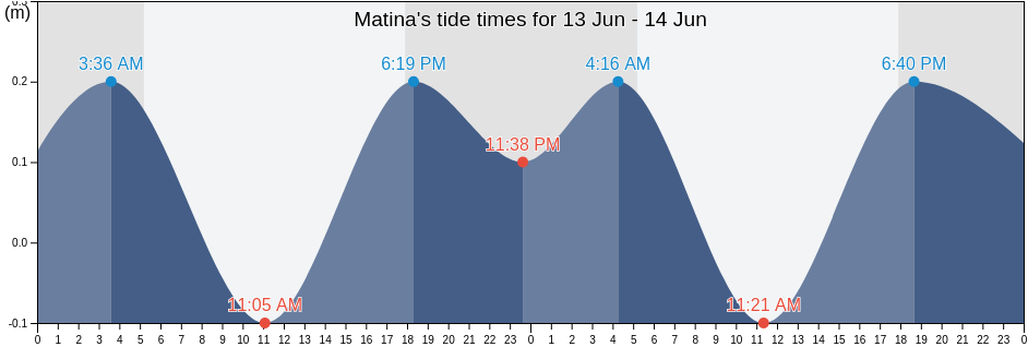 Matina, Matina, Limon, Costa Rica tide chart