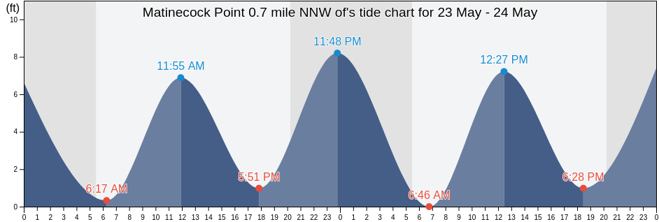 Matinecock Point 0.7 mile NNW of, Bronx County, New York, United States tide chart