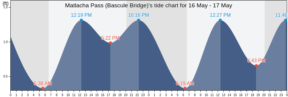 Matlacha Pass (Bascule Bridge), Lee County, Florida, United States tide chart