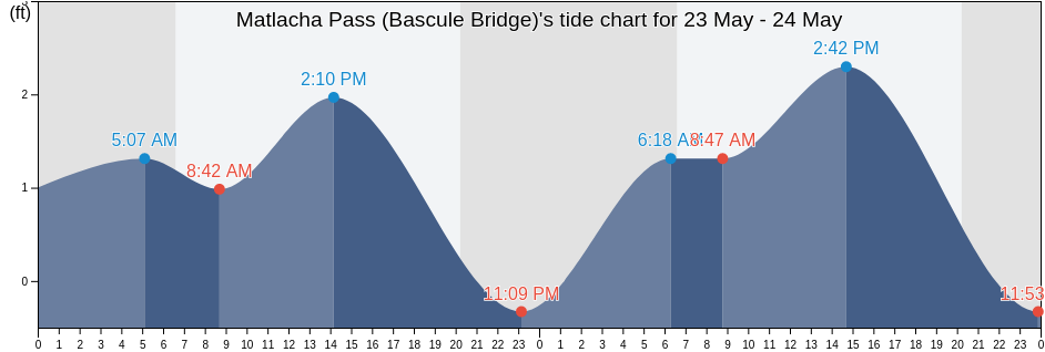Matlacha Pass (Bascule Bridge), Lee County, Florida, United States tide chart