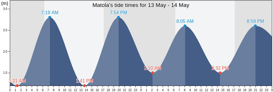 Matola, Maputo, Mozambique tide chart