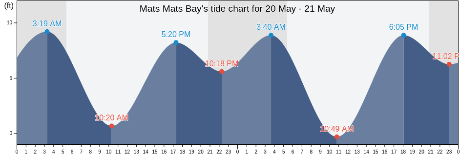 Mats Mats Bay, Jefferson County, Washington, United States tide chart