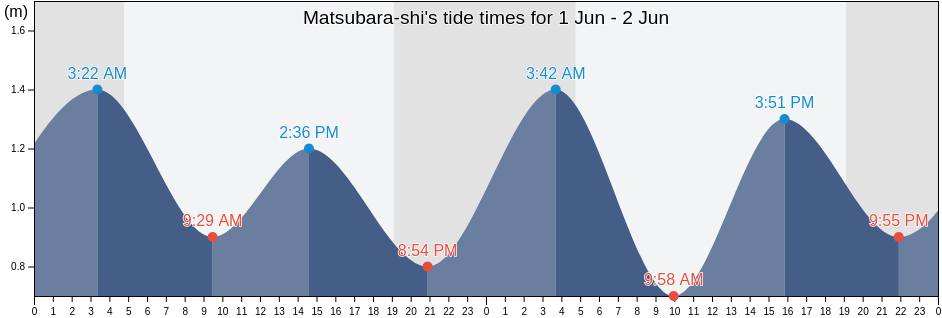 Matsubara-shi, Osaka, Japan tide chart