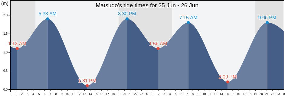 Matsudo, Matsudo Shi, Chiba, Japan tide chart