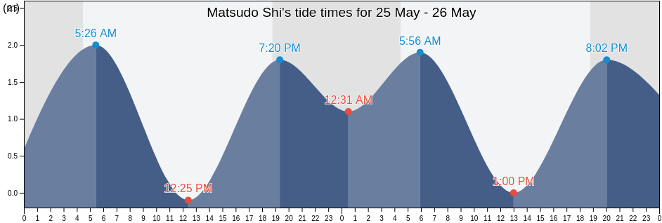 Matsudo Shi, Chiba, Japan tide chart
