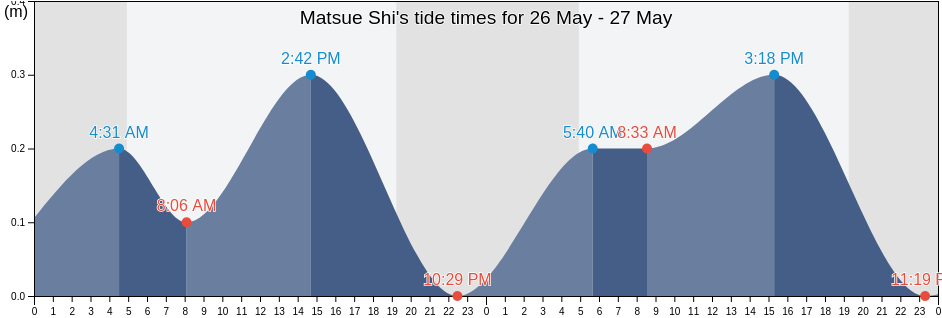 Matsue Shi, Shimane, Japan tide chart