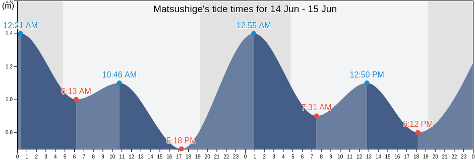 Matsushige, Naruto-shi, Tokushima, Japan tide chart