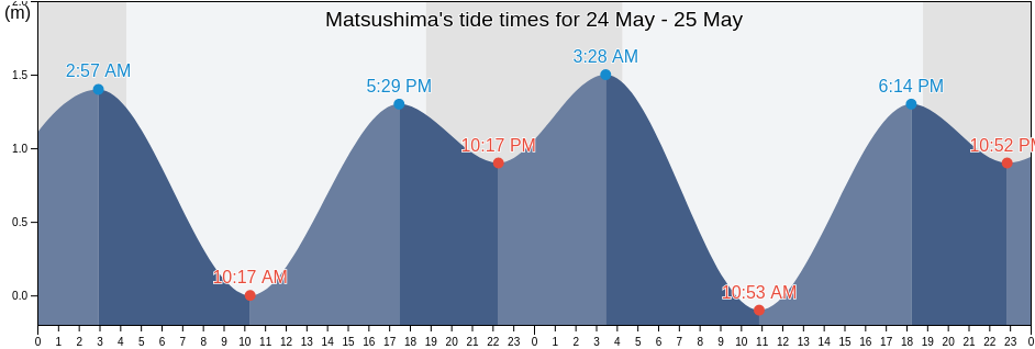 Matsushima, Miyagi Gun, Miyagi, Japan tide chart