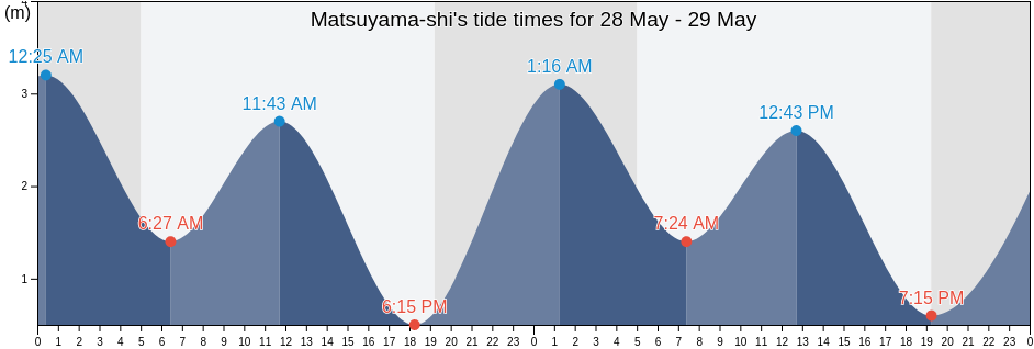 Matsuyama-shi, Iyo-shi, Ehime, Japan tide chart