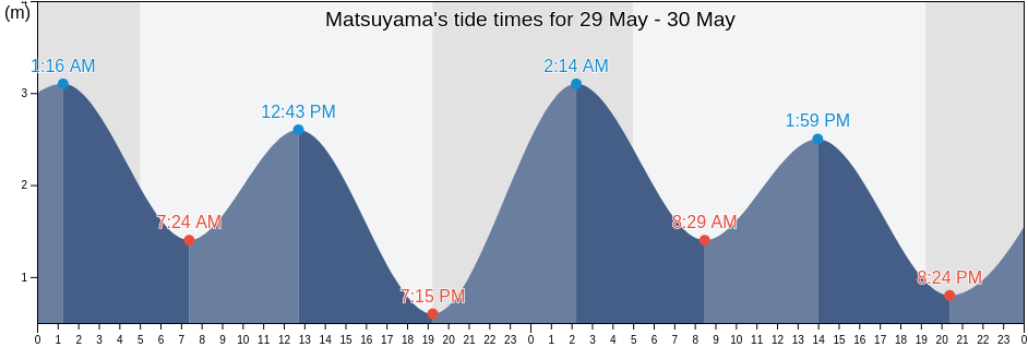 Matsuyama, Matsuyama-shi, Ehime, Japan tide chart