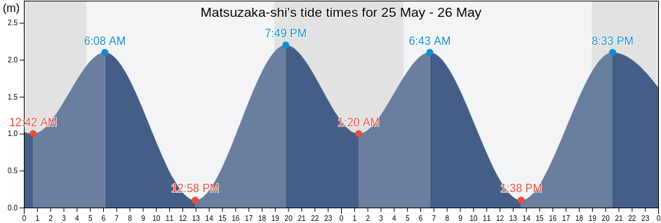 Matsuzaka-shi, Mie, Japan tide chart