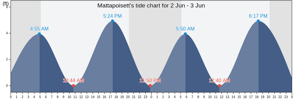 Tide Chart Mattapoisett Ma