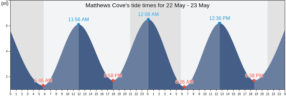 Matthews Cove, Charlotte County, New Brunswick, Canada tide chart