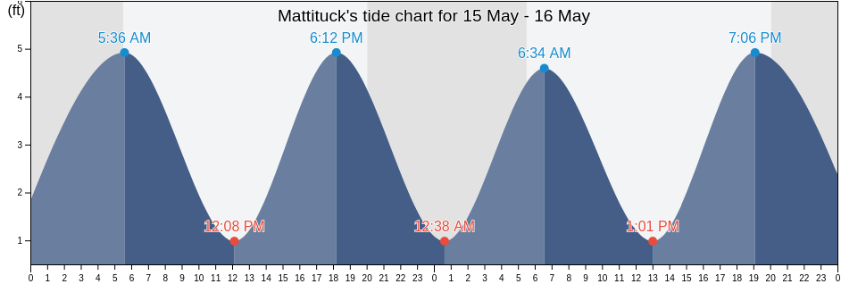 Mattituck, Suffolk County, New York, United States tide chart