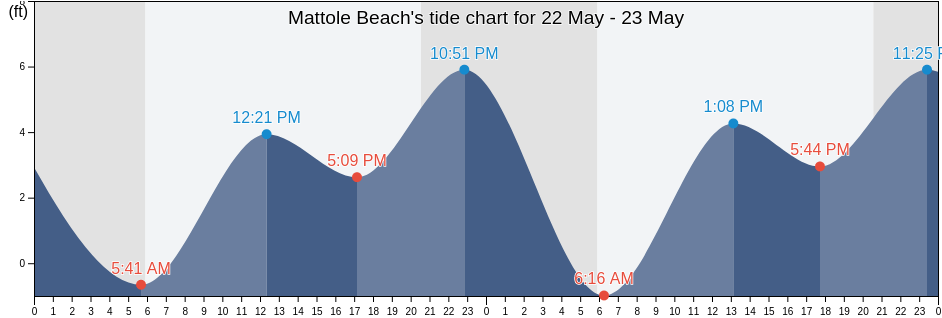 Mattole Beach, Humboldt County, California, United States tide chart