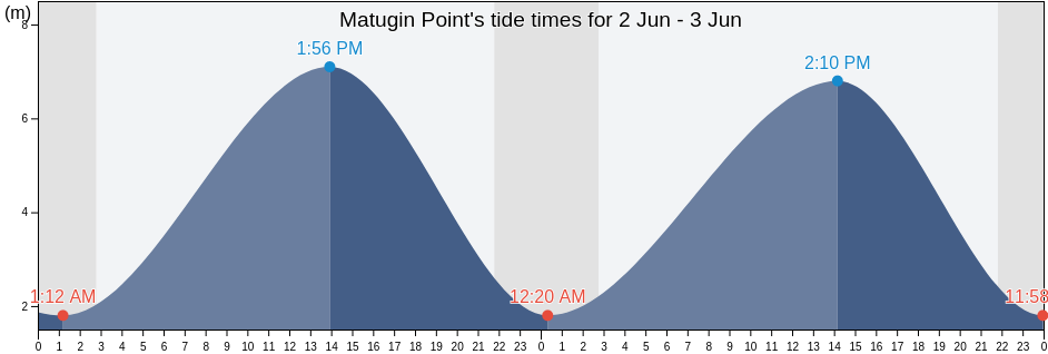 Matugin Point, Severo-Evenskiy Rayon, Magadan Oblast, Russia tide chart