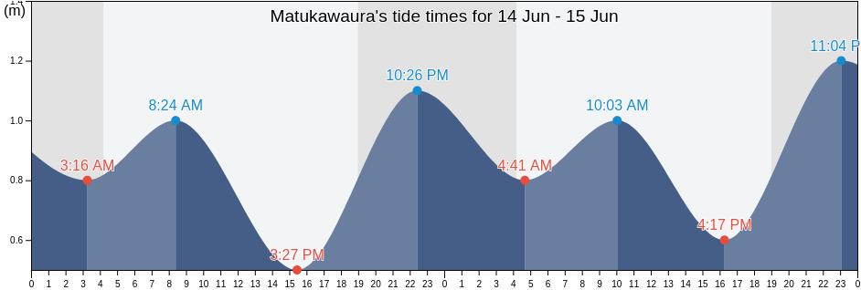 Matukawaura, Soma Shi, Fukushima, Japan tide chart