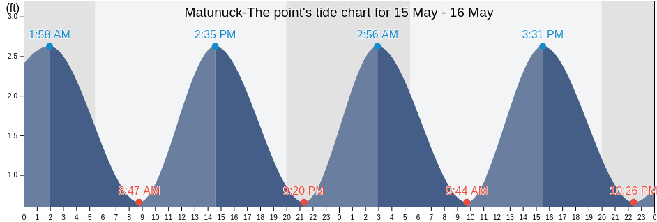 Matunuck-The point, Washington County, Rhode Island, United States tide chart