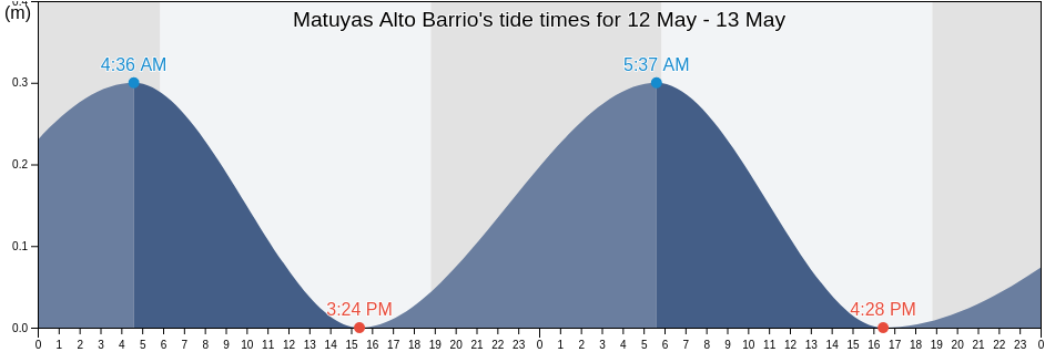 Matuyas Alto Barrio, Maunabo, Puerto Rico tide chart
