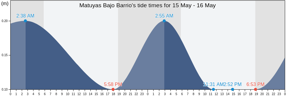Matuyas Bajo Barrio, Maunabo, Puerto Rico tide chart