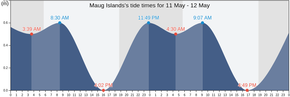 Maug Islands, Northern Islands, Northern Mariana Islands tide chart