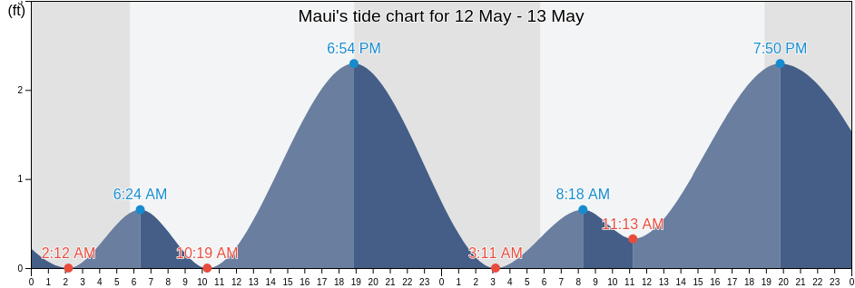 Maui, Maui County, Hawaii, United States tide chart