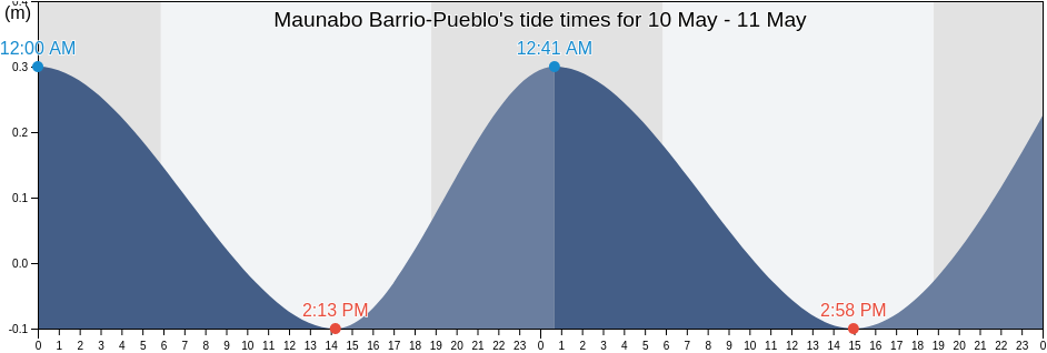 Maunabo Barrio-Pueblo, Maunabo, Puerto Rico tide chart