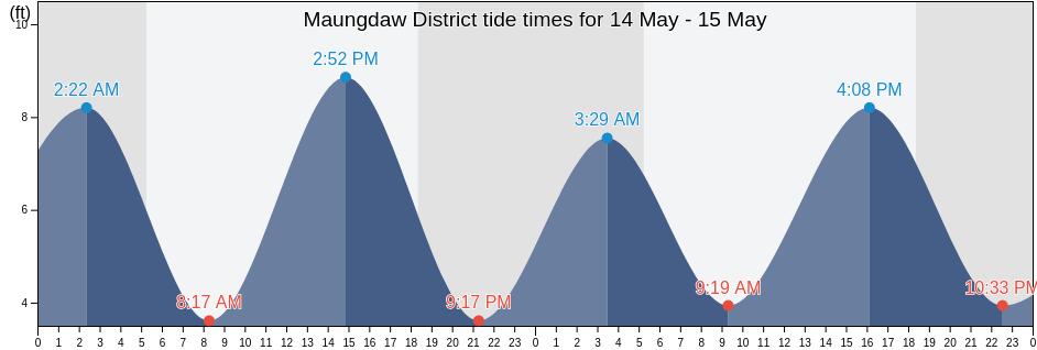 Maungdaw District, Rakhine, Myanmar tide chart