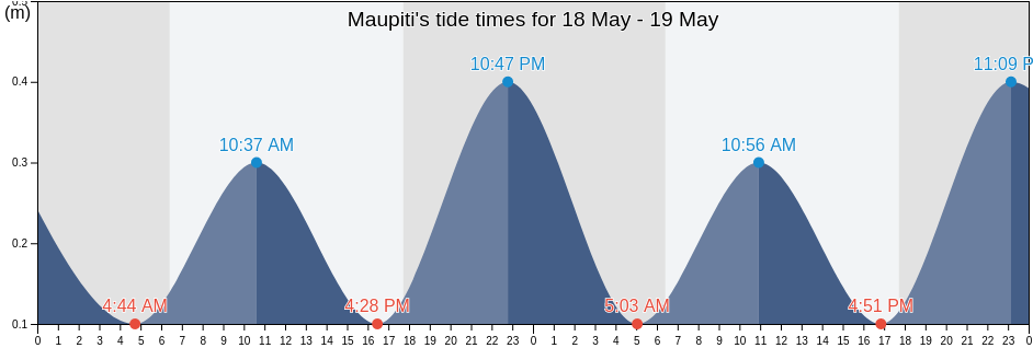 Maupiti, Leeward Islands, French Polynesia tide chart