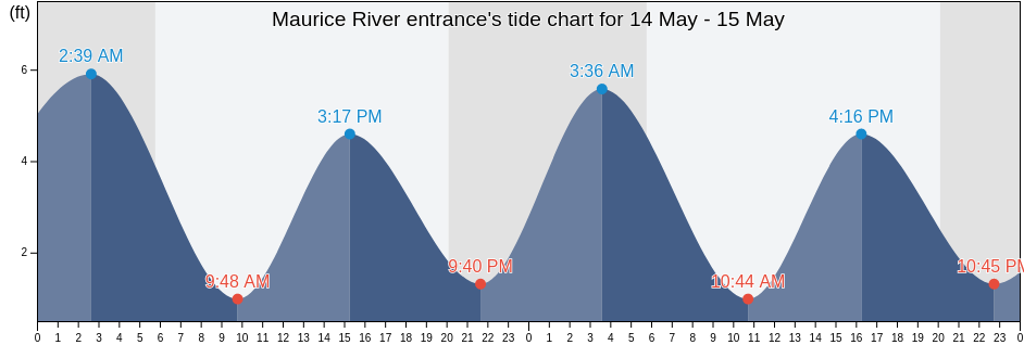 Maurice River entrance, Cumberland County, New Jersey, United States tide chart