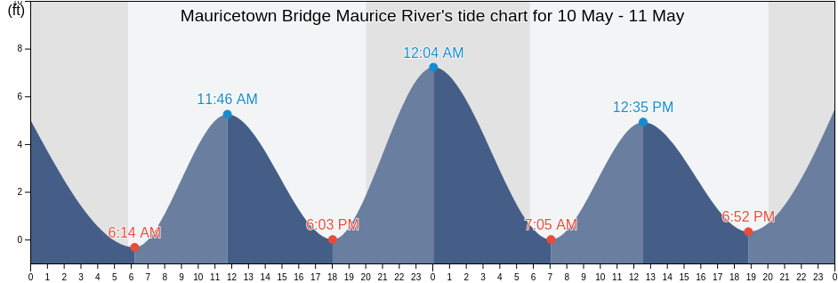 Mauricetown Bridge Maurice River, Cumberland County, New Jersey, United States tide chart