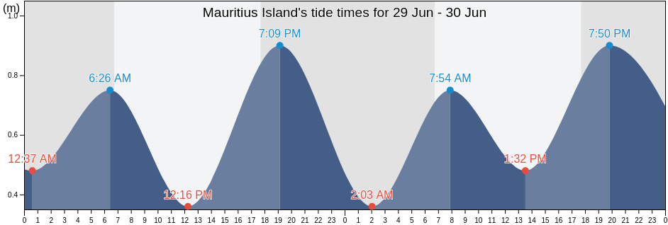 Mauritius Island, Reunion, Reunion, Reunion tide chart