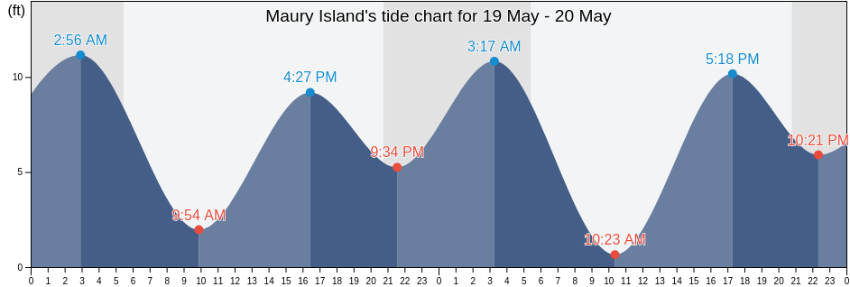 Maury Island, King County, Washington, United States tide chart